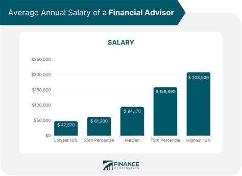 financial advisor salaries